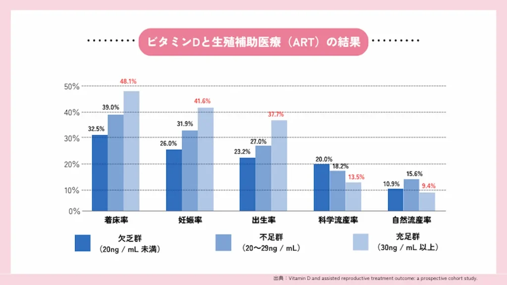 ビタミンDと生殖補助医療（ART）の結果グラフ