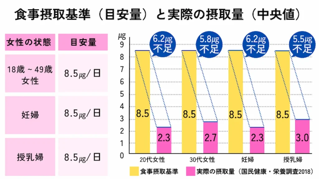 食事摂取基準（目安量）と実際の摂取量のグラフ