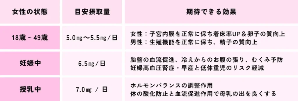 ビタミンEの目安摂取量