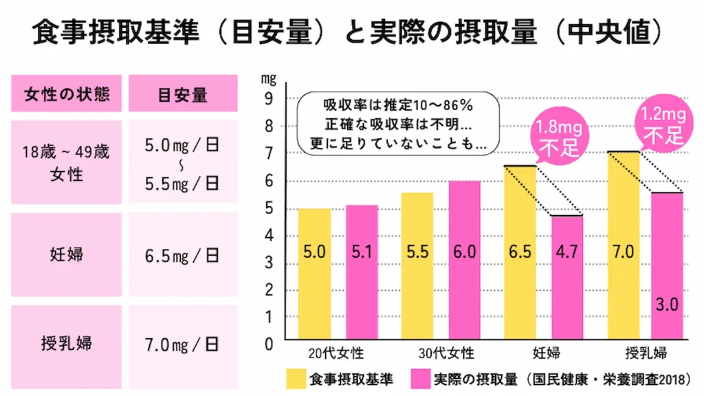 食事基準（目安量）と実際の摂取量（中央値）