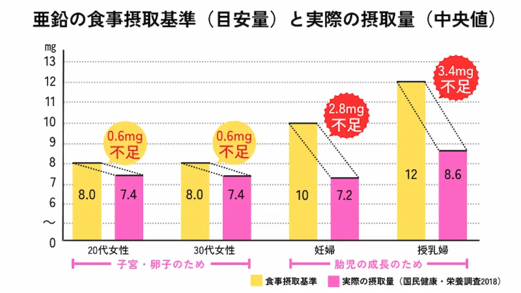 亜鉛の食事摂取基準（目安量）と実際の摂取量（中央値）