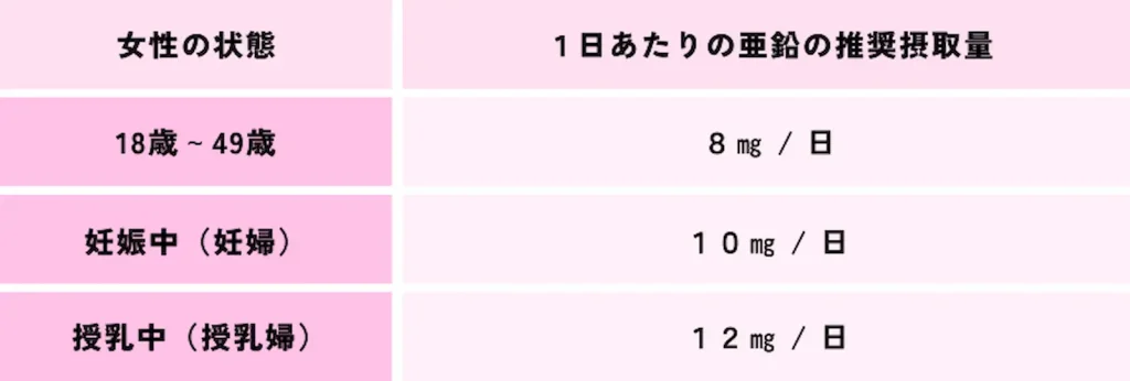 亜鉛の推奨摂取量