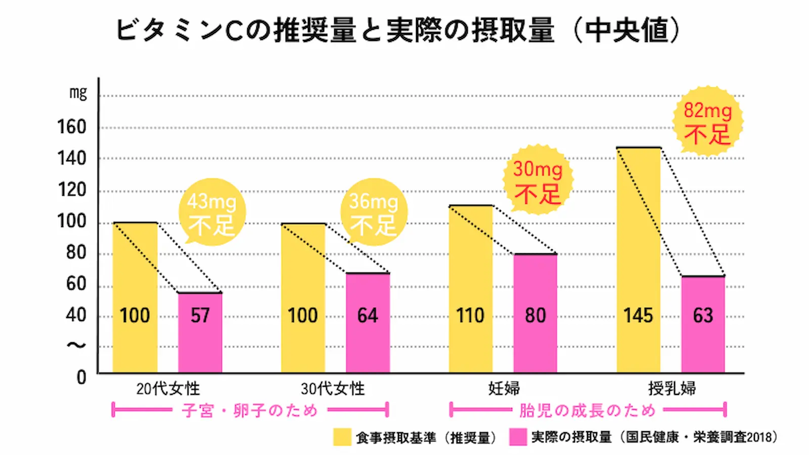 ビタミンCの摂取量と実際の摂取量（中央値）