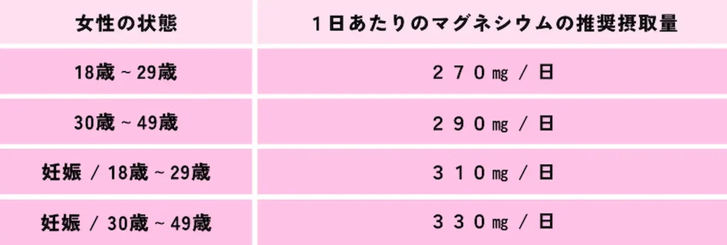 1日あたりのマグネシウムの推奨摂取量