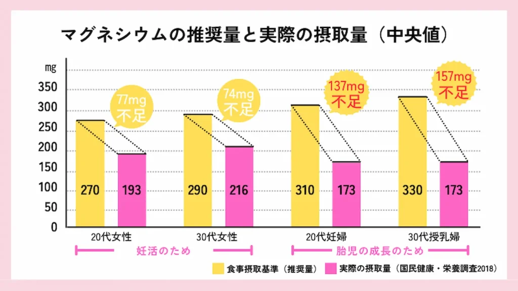 マグネシウムの推奨量と実際の摂取量（中央値）