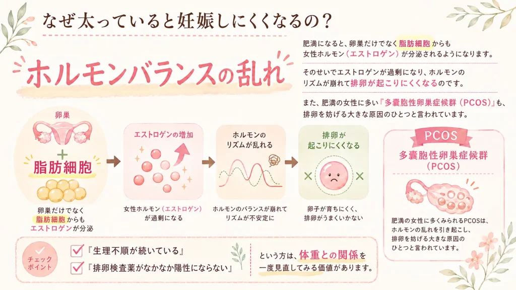 なぜ太っていると妊娠しにくくなるの？を説明したイメージ画像