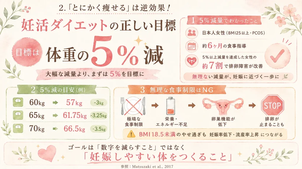 妊活ダイエットの正しい目標を説明したイメージ画像