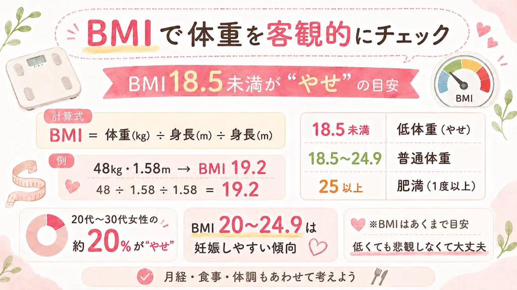 BMI で体重を客観的にチェックをイメージした画像
