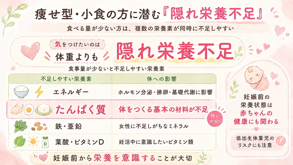 痩せ型・小食の方に潜む「隠れ栄養不足」をイメージした画像